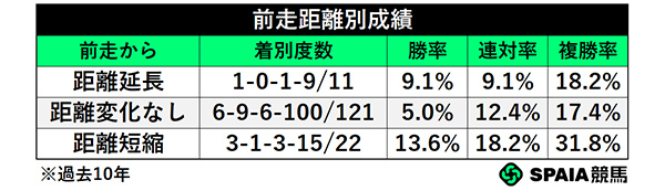 前走距離別成績,ⒸSPAIA