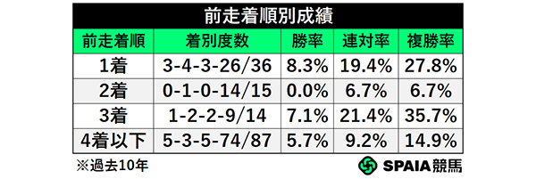 前走着順別成績,ⒸSPAIA