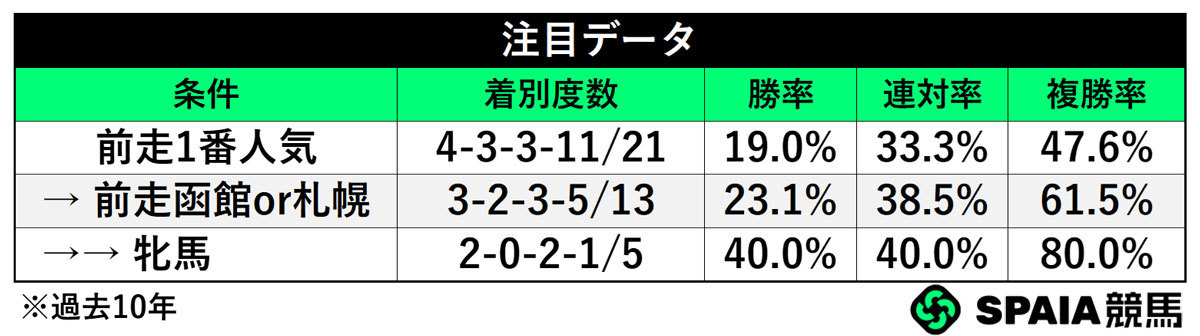 注目データ,ⒸSPAIA