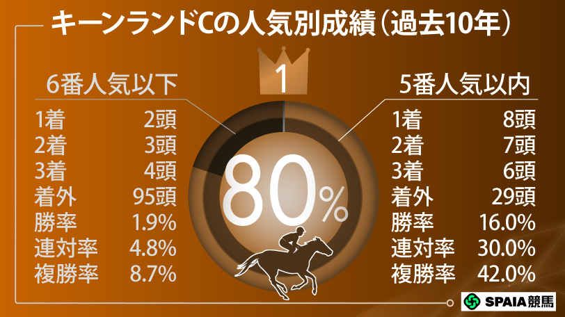 キーンランドCの人気別成績（過去10年）,ⒸSPAIA