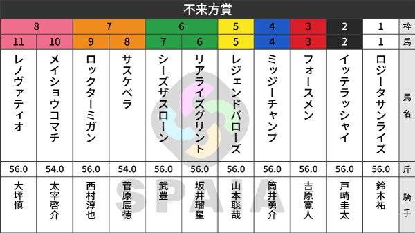 2026年不来方賞の出馬表,ⒸSPAIA