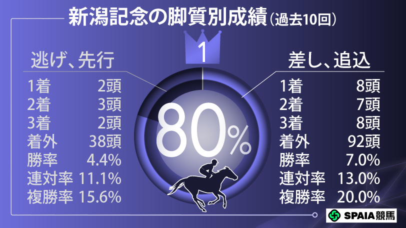 新潟記念の脚質別成績（過去10回）,ⒸSPAIA