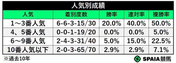 人気別成績,ⒸSPAIA