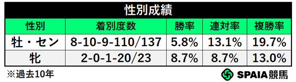 性別別成績,ⒸSPAIA