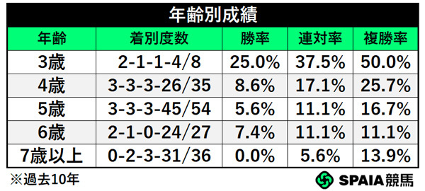 年齢別成績,ⒸSPAIA