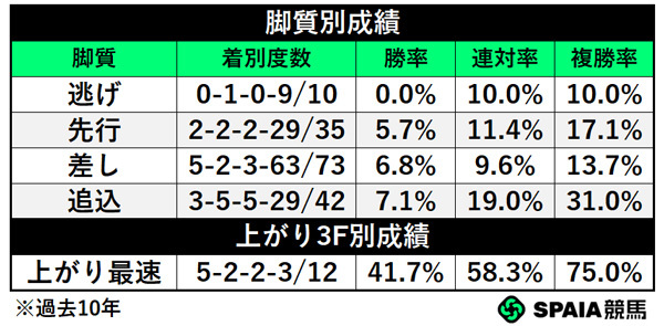 脚質別成績,ⒸSPAIA