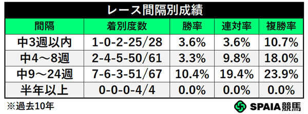 レース間隔別成績,ⒸSPAIA