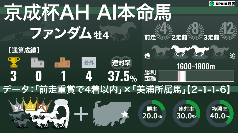 2026年京成杯AH AI本命馬 ファンダム,ⒸSPAIA