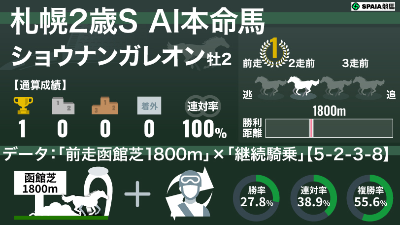 2026年札幌2歳S AI本命馬 ショウナンガレオン,ⒸSPAIA