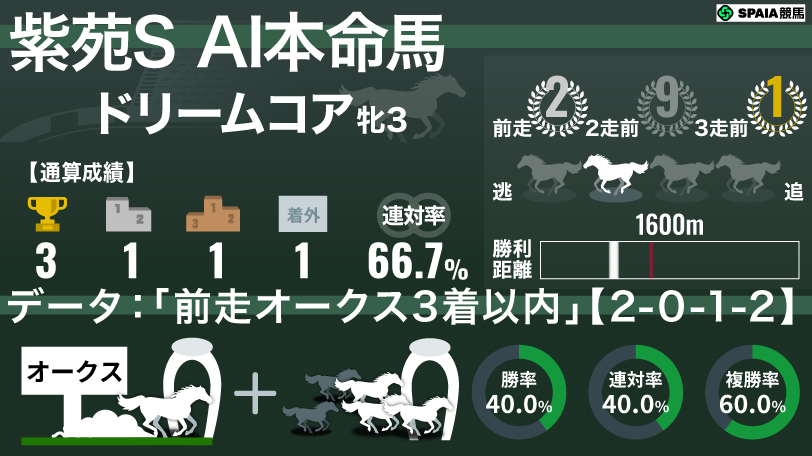 2026年紫苑S AI本命馬 ドリームコア,ⒸSPAIA
