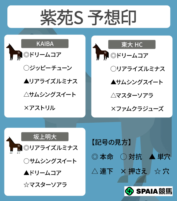 2026年紫苑SのSPAIA予想まとめ,ⒸSPAIA