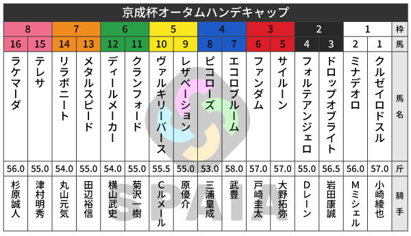 2026年京成杯AHの出馬表,ⒸSPAIA