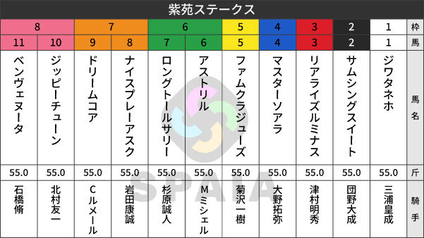 2026年紫苑Sの出馬表,ⒸSPAIA