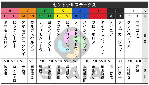 2026年セントウルSの出馬表,ⒸSPAIA