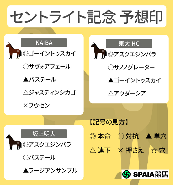 2026年セントライト記念のSPAIA予想まとめ,ⒸSPAIA