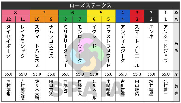 2026年ローズSの出馬表,ⒸSPAIA
