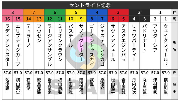 2026年セントライト記念の出馬表,ⒸSPAIA