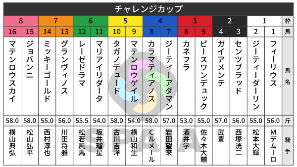 2026年チャレンジCの出馬表,ⒸSPAIA