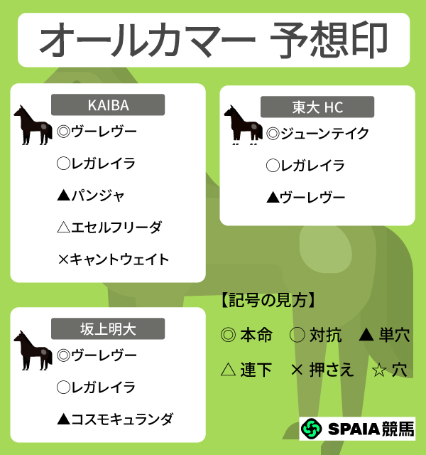 2026年オールカマーのSPAIA予想まとめ,ⒸSPAIA