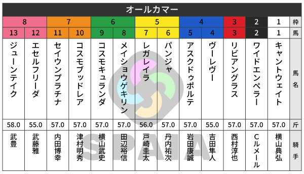 2026年オールカマーの出馬表,ⒸSPAIA