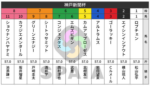 2026年神戸新聞杯の出馬表,ⒸSPAIA