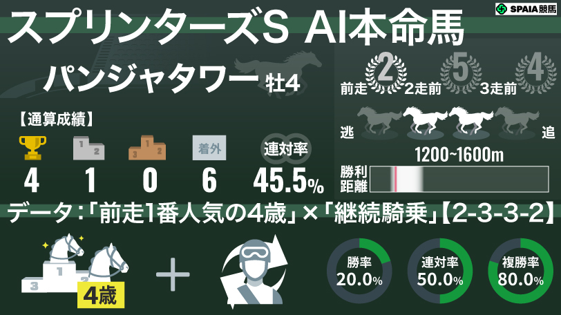 【スプリンターズS】AIの本命はパンジャタワー　「前走1番人気の4歳×継続騎乗」は複勝率80%