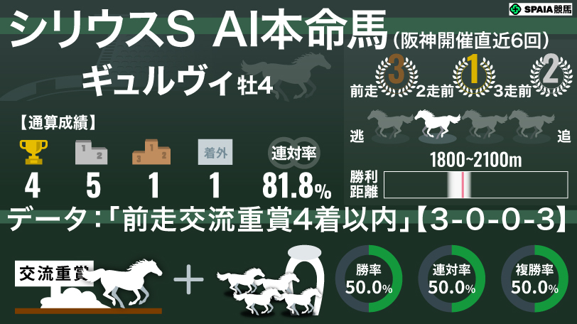 【シリウスS】AIの本命はギュルヴィ　「前走交流重賞4着以内」は勝率50%