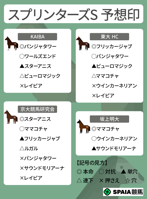 2026年スプリンターズSのSPAIA予想まとめ,ⒸSPAIA
