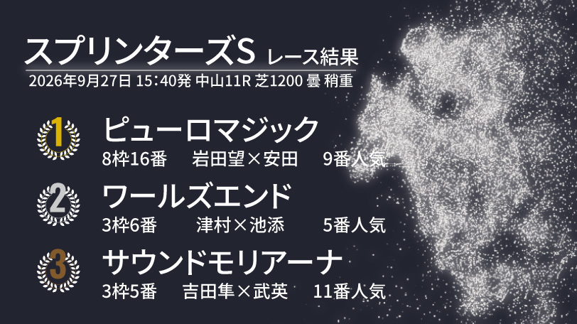 【スプリンターズS結果速報】快速牝馬ピューロマジックが逃げ切りでGⅠ制覇！　2着はワールズエンド