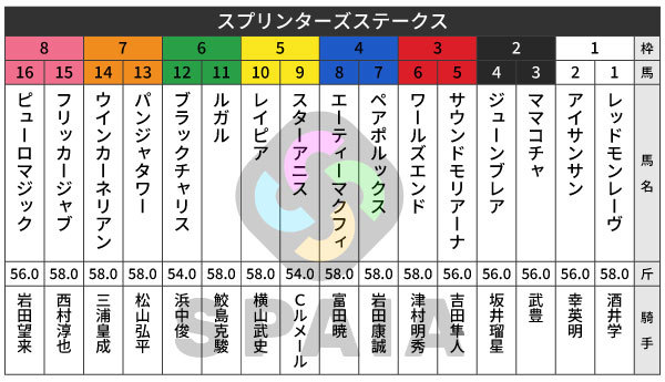 2026年スプリンターズSの出馬表,ⒸSPAIA