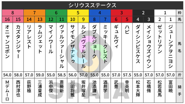 2026年シリウスSの出馬表,ⒸSPAIA