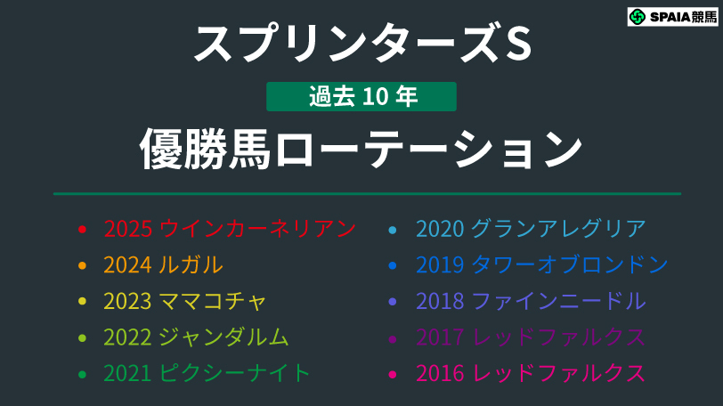 【スプリンターズS】“前走サマースプリント1番人気”がトレンド、直近3年で2度の3着以内独占　ローテーションに見られる特徴は