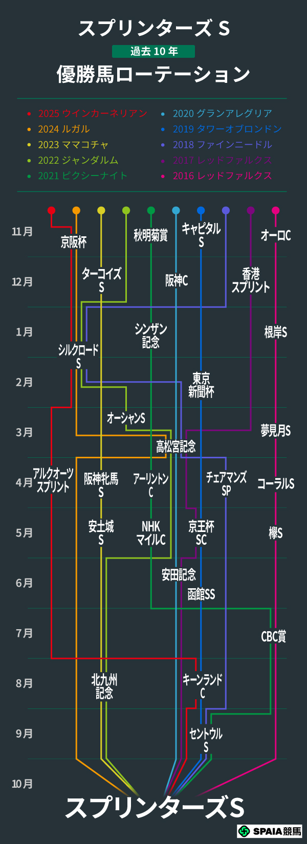 スプリンターズS、過去10年の優勝馬ローテーション,ⒸSPAIA