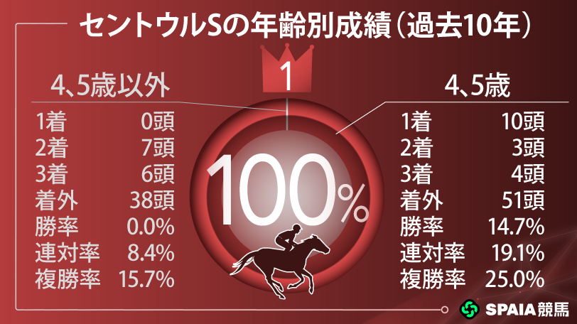 セントウルSの年齢別成績(過去10年),ⒸSPAIA