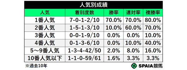 人気別成績,ⒸSPAIA