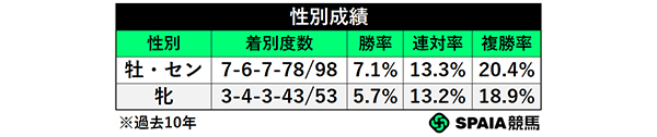 性別成績,ⒸSPAIA