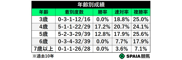 年齢別成績,ⒸSPAIA