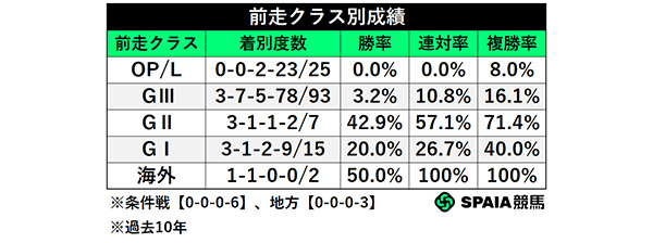 前走クラス別成績,ⒸSPAIA