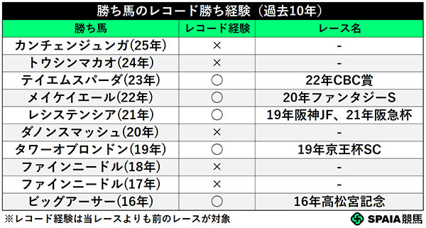 勝ち馬のレコード勝ち経験(過去10年),ⒸSPAIA