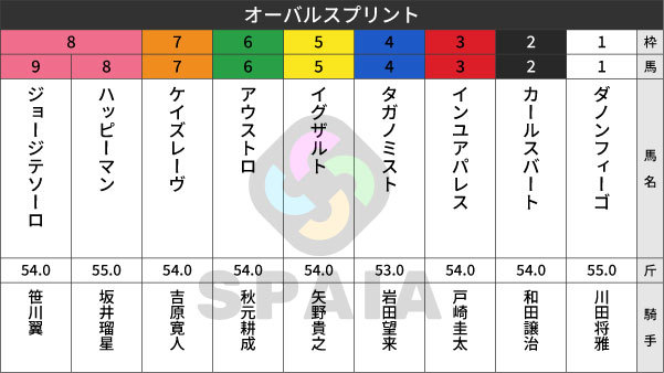 2026年オーバルスプリントの出馬表,ⒸSPAIA