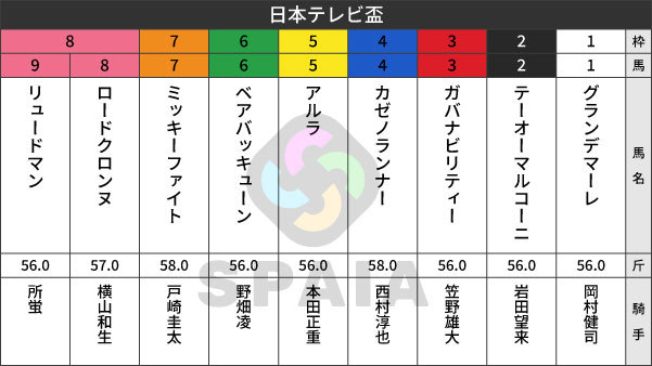2026年日本テレビ盃の出馬表,ⒸSPAIA