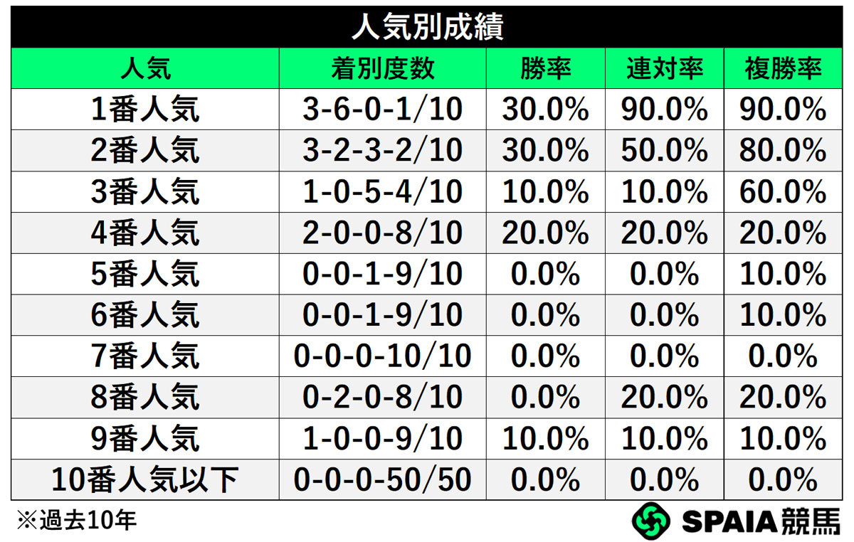 人気別成績,ⒸSPAIA