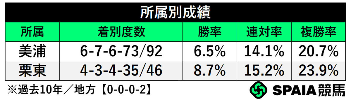 所属別成績,ⒸSPAIA