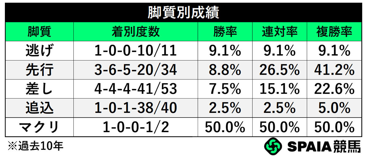 脚質別成績,ⒸSPAIA