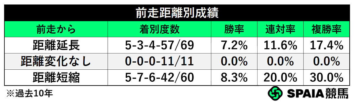 前走距離別成績,ⒸSPAIA