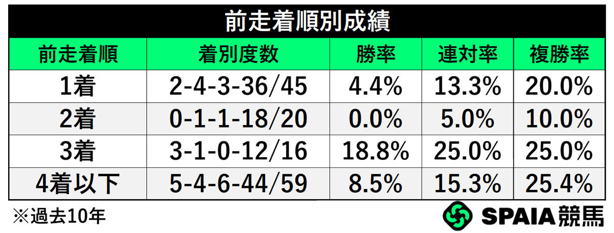 前走着順別成績,ⒸSPAIA