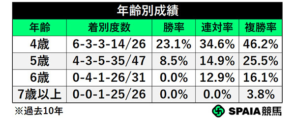 年齢別成績,ⒸSPAIA