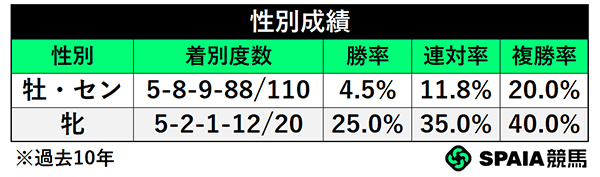 性別別成績,ⒸSPAIA