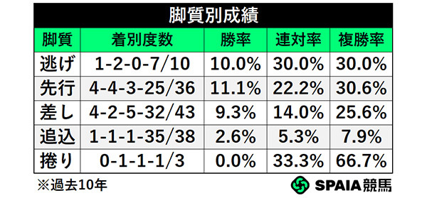脚質別成績,ⒸSPAIA