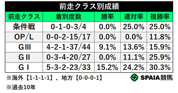 前走クラス別成績,ⒸSPAIA